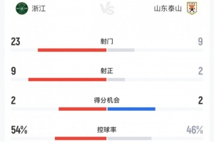 浙江4-1泰山全场数据：射门23-9，射正9-2，控球率54%-46%