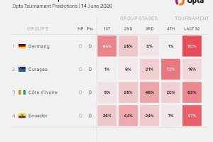 OPTA列E组晋级32强概率：德国98%，厄瓜多尔87%，科特迪瓦63%