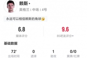 赖斯本场1射1正+11丢失球权 1助攻+4关键传球 3对抗1成功 获6.8分