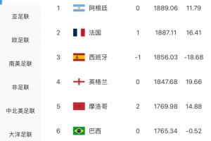 FIFA实时排名：摩洛哥涨14.36分升至世界第5，巴西被挤到第6