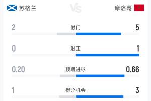苏格兰0-1摩洛哥半场数据：射门2-5 射正0-1 控球率38%-62%