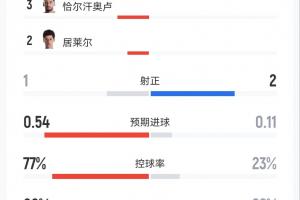 半场数据：土耳其12射仅1正，控球近8成，巴拉圭1红牌1黄牌