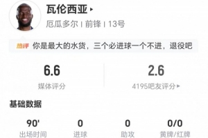 恩纳·瓦伦西亚本场7射5正+4错失进球 6对抗2成功 仅获评6.6分
