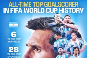 梅西独享世界杯历史射手王！FIFA官方贺图：6届世界杯28场17球