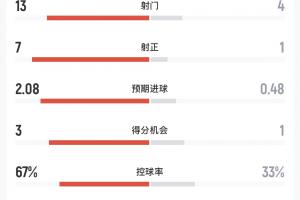 摩洛哥vs海地半场数据：射门13-4，射正7-1，预期进球2.08-0.48