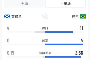 苏格兰0-2巴西半场：射门4-11 射正0-4 预期进球0.15-2.66