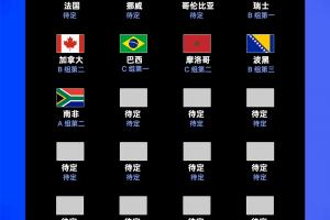 小组赛末轮首日：32强出炉13席！南非晋级韩国待定 捷克等7队出局