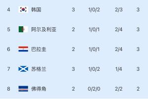 小组第三排名：韩国3分-1净胜球，彻底陷入被动！波黑提前出线